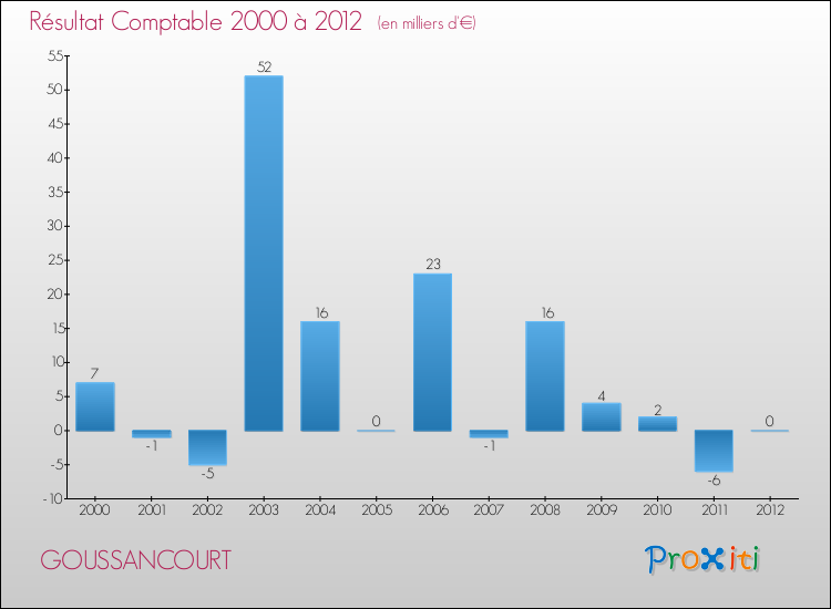 Evolution du résultat comptable pour la commune de GOUSSANCOURT de 2000 à 2012 Evolution du résultat comptable pour GOUSSANCOURT de 2000 à 2012