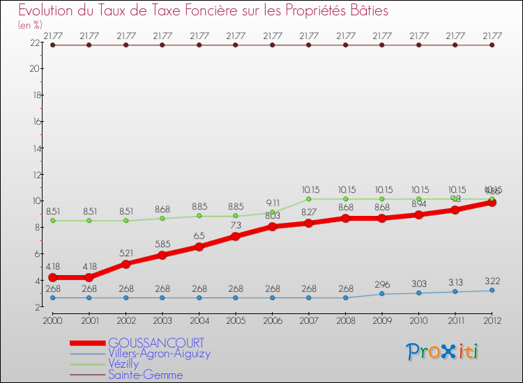 Evolution du taux de la taxe foncière sur le bati pour GOUSSANCOURT et les communes proches de 2000 à 2012 Comparaison des taux de taxe foncière sur le bati pour GOUSSANCOURT et les communes voisines de 2000 à 2012