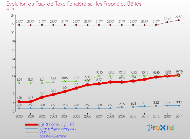 Evolution du taux de la taxe foncière sur le bati pour GOUSSANCOURT et les communes proches de 2000 à 2014 Comparaison des taux de taxe foncière sur le bati pour GOUSSANCOURT et les communes voisines de 2000 à 2014