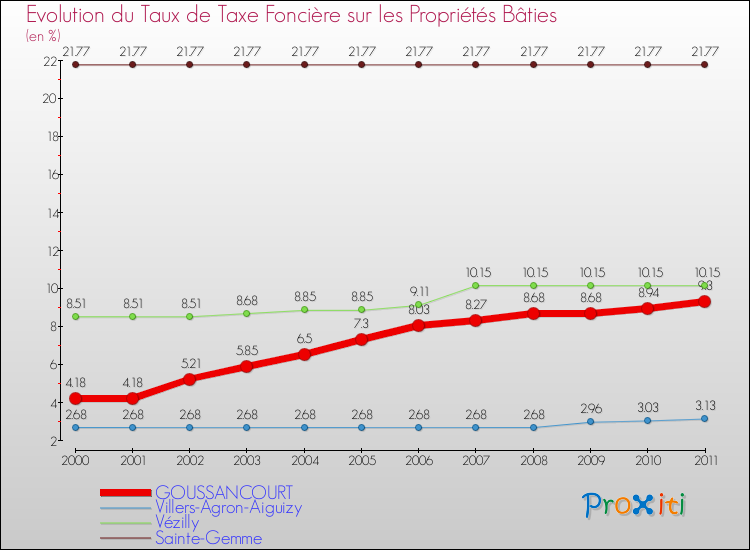 Evolution du taux de la taxe foncière sur le bati pour GOUSSANCOURT et les communes proches Comparaison des taux de taxe foncière sur le bati pour GOUSSANCOURT et les communes voisines