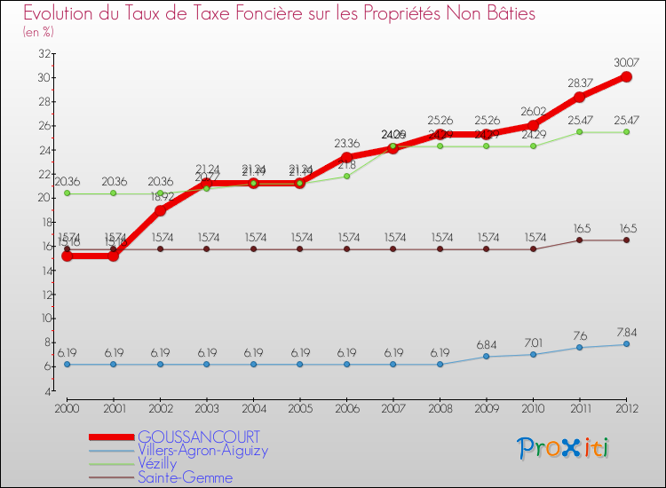Evolution du taux de la taxe foncière sur les immeubles et terrains non batis pour GOUSSANCOURT et les communes proches de 2000 à 2012 Comparaison des taux de la taxe foncière sur les immeubles et terrains non batis pour GOUSSANCOURT et les communes voisines de 2000 à 2012