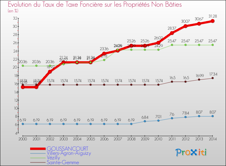 Evolution du taux de la taxe foncière sur les immeubles et terrains non batis pour GOUSSANCOURT et les communes proches de 2000 à 2014 Comparaison des taux de la taxe foncière sur les immeubles et terrains non batis pour GOUSSANCOURT et les communes voisines de 2000 à 2014