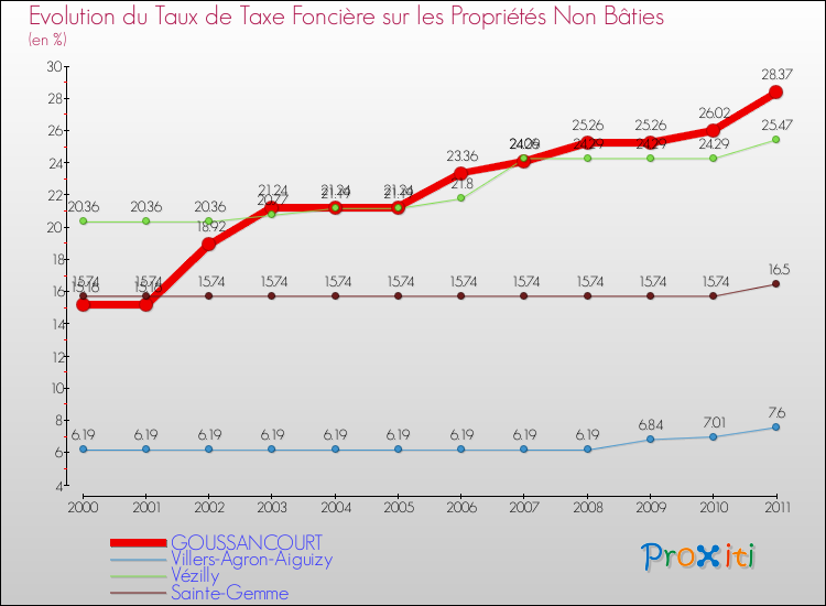 Evolution du taux de la taxe foncière sur les immeubles et terrains non batis pour GOUSSANCOURT et les communes proches Comparaison des taux de la taxe foncière sur les immeubles et terrains non batis pour GOUSSANCOURT et les communes voisines