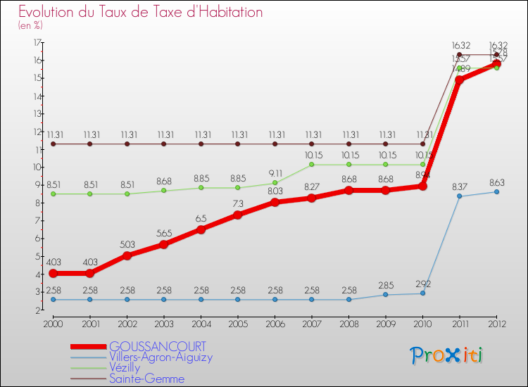 Evolution du taux de la taxe d'habitation pour GOUSSANCOURT et les communes proches Comparaison des taux de la taxe d'habitation pour GOUSSANCOURT et les communes voisines