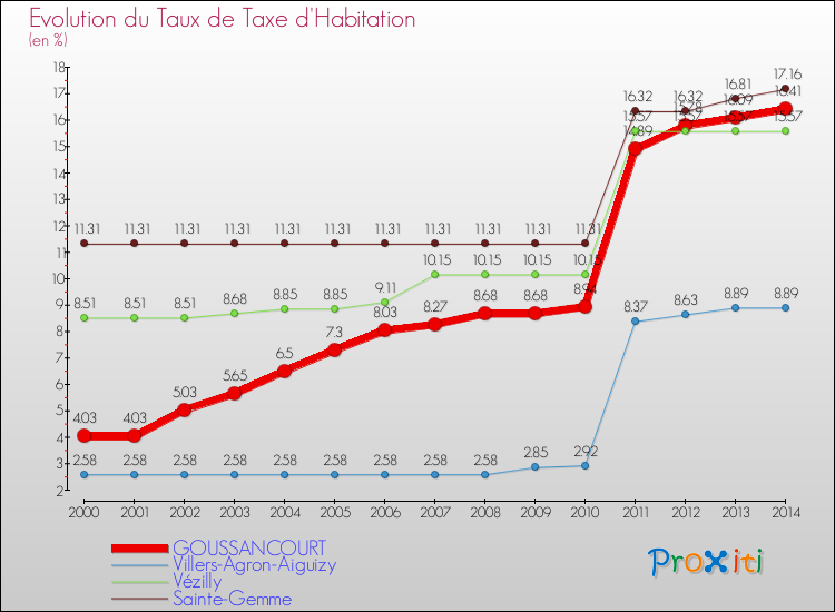 Evolution du taux de la taxe d'habitation pour GOUSSANCOURT et les communes proches de 2000 à 2014 Comparaison des taux de la taxe d'habitation pour GOUSSANCOURT et les communes voisines de 2000 à 2014