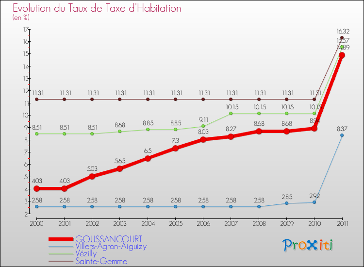 Evolution du taux de la taxe d'habitation pour GOUSSANCOURT et les communes proches Comparaison des taux de la taxe d'habitation pour GOUSSANCOURT et les communes voisines