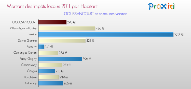 Montant des impôts locaux par Habitant pour GOUSSANCOURT et les communes proches Comparaison des impôts locaux par habitant pour GOUSSANCOURT et les communes voisines