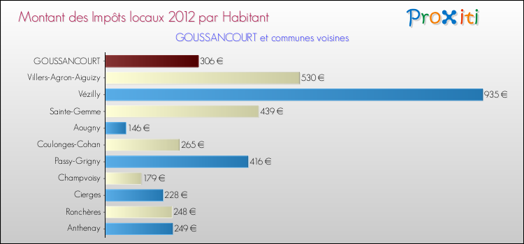 Montant des impôts locaux par Habitant pour GOUSSANCOURT et les communes proches Comparaison des impôts locaux par habitant pour GOUSSANCOURT et les communes voisines