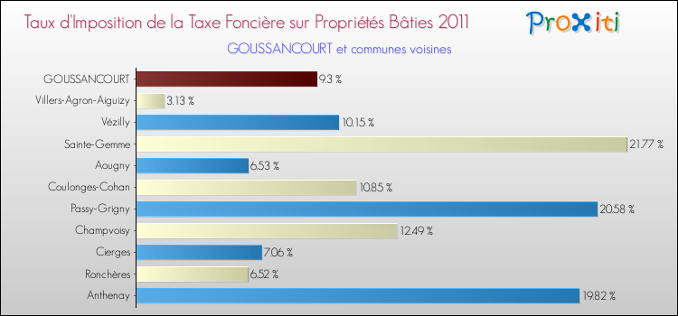Taux d'imposition de la taxe foncière sur le bati 2011 pour GOUSSANCOURT et les communes proches Comparaison des taux d'imposition de la taxe foncière sur le bati 2011 pour GOUSSANCOURT et les communes voisines
