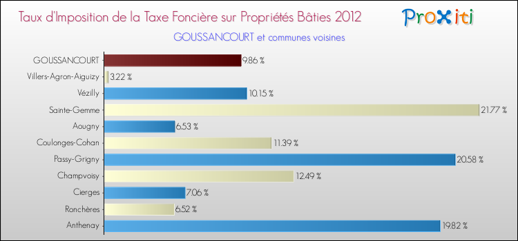 Taux d'imposition de la taxe foncière sur le bati 2012 pour GOUSSANCOURT et les communes proches Comparaison des taux d'imposition de la taxe foncière sur le bati 2012 pour GOUSSANCOURT et les communes voisines
