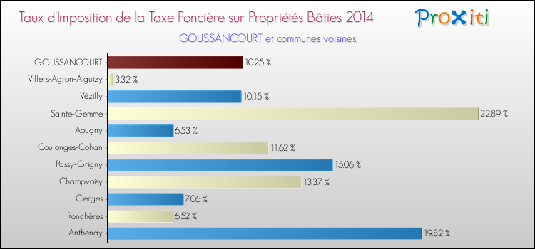Taux d'imposition de la taxe foncière sur le bati 2014 pour GOUSSANCOURT et les communes proches Comparaison des taux d'imposition de la taxe foncière sur le bati 2014 pour GOUSSANCOURT et les communes voisines