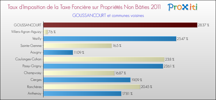 Taux d'imposition de la taxe foncière sur les immeubles et terrains non batis 2011 pour GOUSSANCOURT et les communes proches Comparaison des taux d'imposition de la taxe foncière sur les immeubles et terrains non batis 2011 pour GOUSSANCOURT et les communes voisines