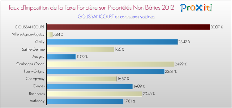 Taux d'imposition de la taxe foncière sur les immeubles et terrains non batis 2012 pour GOUSSANCOURT et les communes proches Comparaison des taux d'imposition de la taxe foncière sur les immeubles et terrains non batis 2012 pour GOUSSANCOURT et les communes voisines