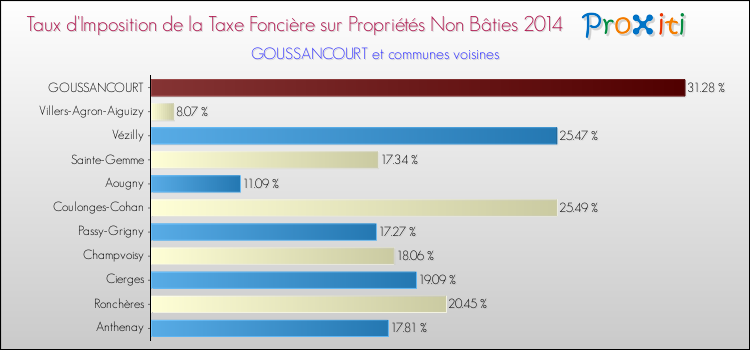 Taux d'imposition de la taxe foncière sur les immeubles et terrains non batis 2014 pour GOUSSANCOURT et les communes proches Comparaison des taux d'imposition de la taxe foncière sur les immeubles et terrains non batis 2014 pour GOUSSANCOURT et les communes voisines