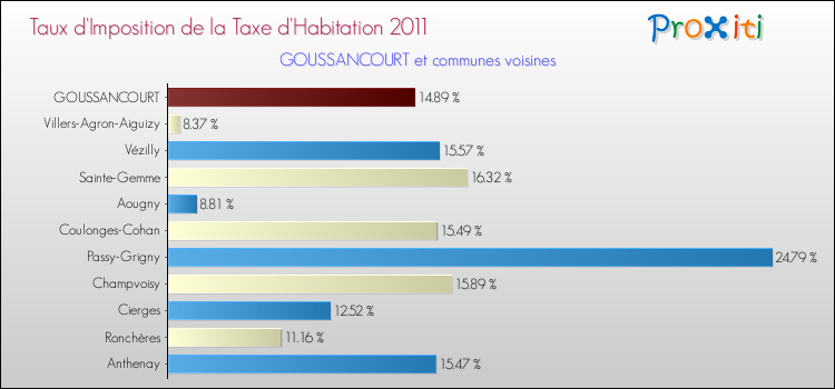 Taux d'imposition de la taxe d'habitation 2011 pour GOUSSANCOURT et les communes proches Comparaison des taux d'imposition de la taxe d'habitation 2011 pour GOUSSANCOURT et les communes voisines