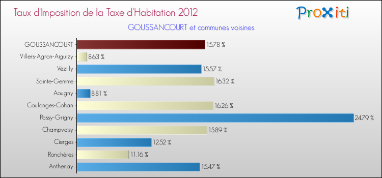 Taux d'imposition de la taxe d'habitation 2012 pour GOUSSANCOURT et les communes proches Comparaison des taux d'imposition de la taxe d'habitation 2012 pour GOUSSANCOURT et les communes voisines