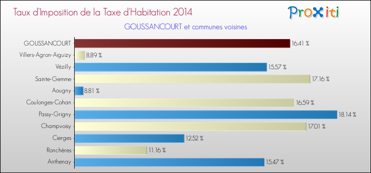 Taux d'imposition de la taxe d'habitation 2014 pour GOUSSANCOURT et les communes proches Comparaison des taux d'imposition de la taxe d'habitation 2014 pour GOUSSANCOURT et les communes voisines