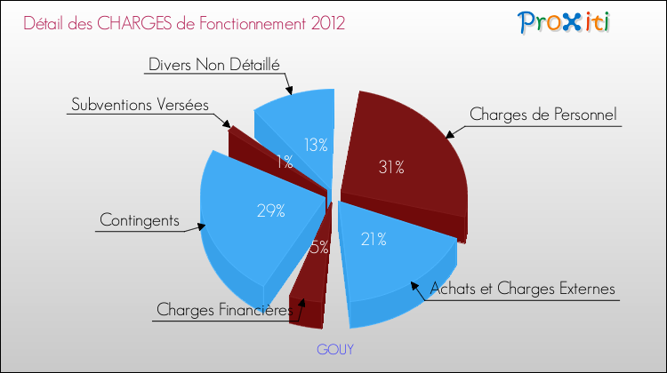 Décomposition des Charges de Fonctionnement 2012 de la commune de GOUY Charges de Fonctionnement 2012 pour la commune de GOUY