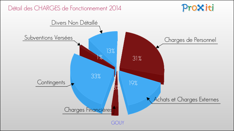Décomposition des Charges de Fonctionnement 2014 de la commune de GOUY Charges de Fonctionnement 2014 pour la commune de GOUY
