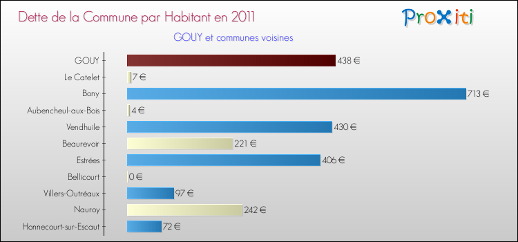 Dette par habitant de la commune en 2011 pour GOUY et les communes proches Comparaison de la dette par habitant de la commune en 2011 pour GOUY et les communes voisines