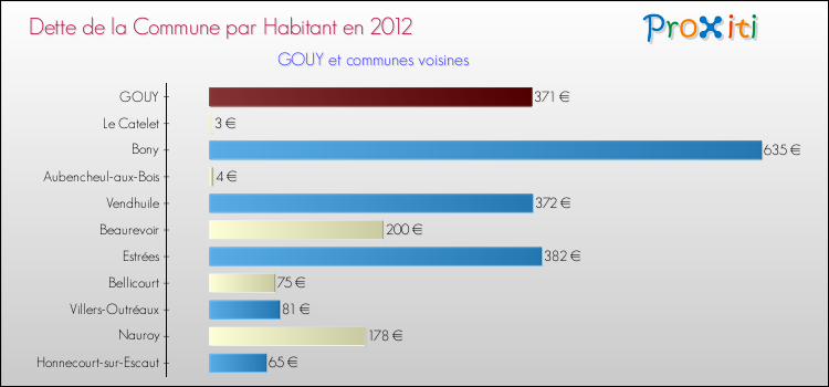 Dette par habitant de la commune en 2012 pour GOUY et les communes proches Comparaison de la dette par habitant de la commune en 2012 pour GOUY et les communes voisines