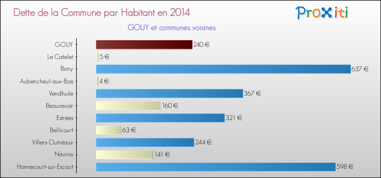 Dette par habitant de la commune en 2014 pour GOUY et les communes proches Comparaison de la dette par habitant de la commune en 2014 pour GOUY et les communes voisines
