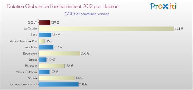 Montant des dotations globales de fonctionnement DGF par Habitant pour GOUY et les communes proches Comparaison des des dotations globales de fonctionnement DGF par habitant pour GOUY et les communes voisines