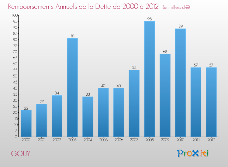 Evolution de l'annuité de la dette pour la commune de GOUY de 2000 à 2012 Annuités de la dette pour GOUY de 2000 à 2012