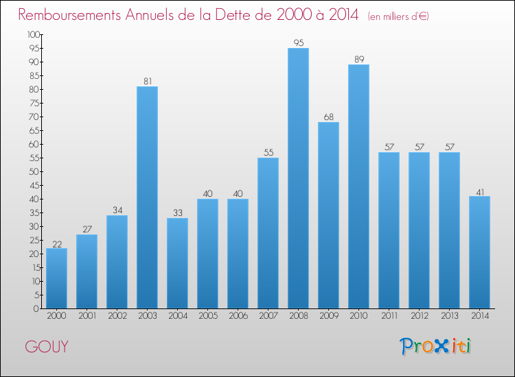 Evolution de l'annuité de la dette pour la commune de GOUY de 2000 à 2014 Annuités de la dette pour GOUY de 2000 à 2014