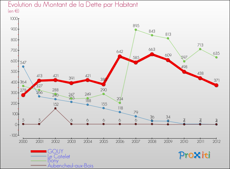 Evolution de la dette par habitant pour la commune de GOUY et les communes proches de 2000 à 2012 Comparaison de la dette par habitant pour GOUY et les communes voisines de 2000 à 2012
