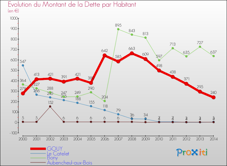 Evolution de la dette par habitant pour la commune de GOUY et les communes proches de 2000 à 2014 Comparaison de la dette par habitant pour GOUY et les communes voisines de 2000 à 2014