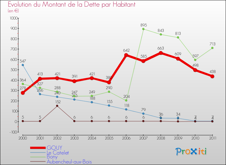 Evolution de la dette par habitant pour la commune de GOUY et les communes proches Comparaison de la dette par habitant pour GOUY et les communes voisines
