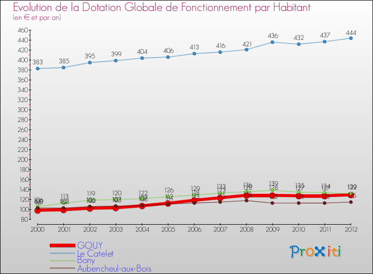 Evolution et montant de la dotation globale de fonctionnement par Habitant pour GOUY et les communes proches Comparaison des dotations globales de fonctionnement par habitant pour GOUY et les communes voisines