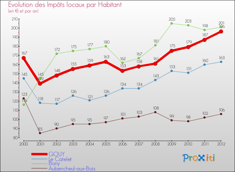 Evolution et montant des impôts locaux par Habitant pour GOUY et les communes proches Comparaison des impôts locaux par habitant pour GOUY et les communes voisines