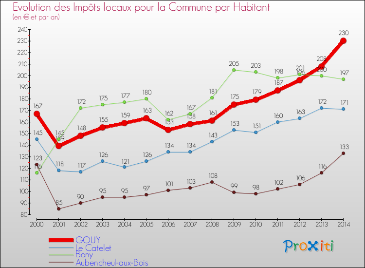 Evolution et montant des impôts locaux par Habitant pour GOUY et les communes proches de 2000 à 2014 Comparaison des impôts locaux par habitant pour GOUY et les communes voisines de 2000 à 2014