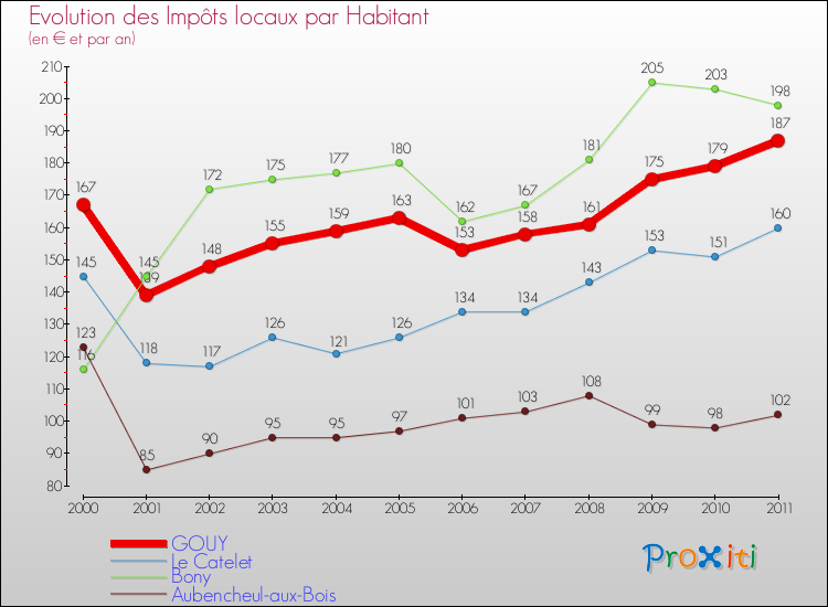 Evolution et montant des impôts locaux par Habitant pour GOUY et les communes proches Comparaison des impôts locaux par habitant pour GOUY et les communes voisines