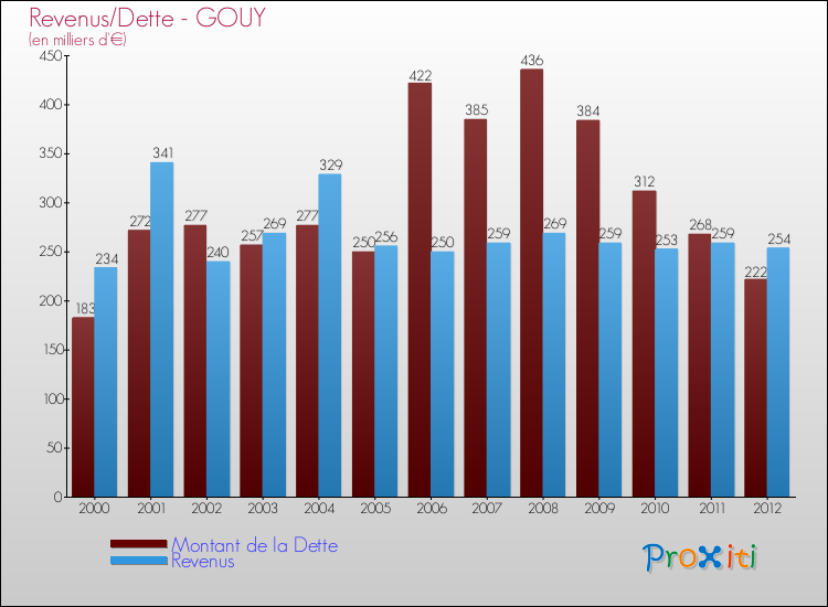 Evolution comparée de la dette et des revenus pour la commune de GOUY de 2000 à 2012 Comparaison de la dette et des revenus pour GOUY de 2000 à 2012