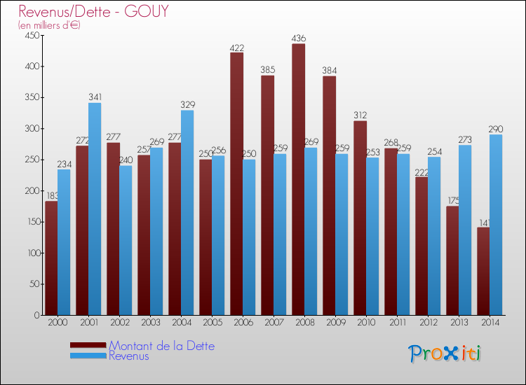 Evolution comparée de la dette et des revenus pour la commune de GOUY de 2000 à 2014 Comparaison de la dette et des revenus pour GOUY de 2000 à 2014