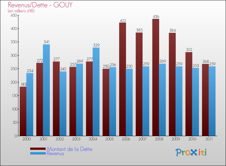 Evolution comparée de la dette et des revenus pour la commune de GOUY de 2000 à 2011 Comparaison de la dette et des revenus pour GOUY de 2000 à 2011