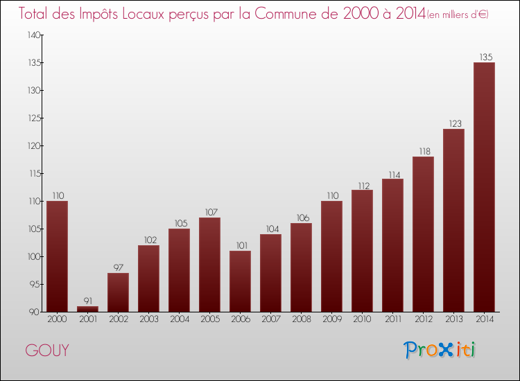Evolution des Impôts Locaux pour la commune de GOUY de 2000 à 2014 Evolution des Impôts Locaux pour GOUY de 2000 à 2014