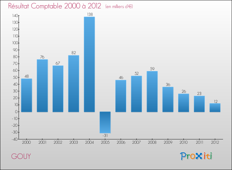 Evolution du résultat comptable pour la commune de GOUY de 2000 à 2012 Evolution du résultat comptable pour GOUY de 2000 à 2012