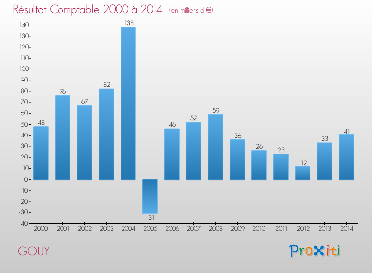 Evolution du résultat comptable pour la commune de GOUY de 2000 à 2014 Evolution du résultat comptable pour GOUY de 2000 à 2014