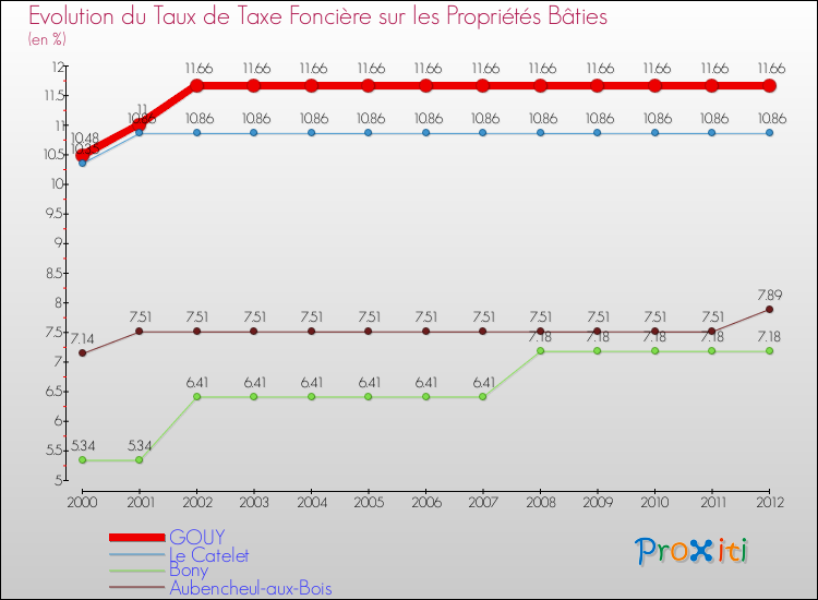 Evolution du taux de la taxe foncière sur le bati pour GOUY et les communes proches de 2000 à 2012 Comparaison des taux de taxe foncière sur le bati pour GOUY et les communes voisines de 2000 à 2012