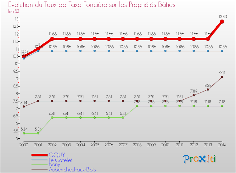 Evolution du taux de la taxe foncière sur le bati pour GOUY et les communes proches de 2000 à 2014 Comparaison des taux de taxe foncière sur le bati pour GOUY et les communes voisines de 2000 à 2014