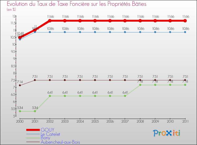 Evolution du taux de la taxe foncière sur le bati pour GOUY et les communes proches Comparaison des taux de taxe foncière sur le bati pour GOUY et les communes voisines