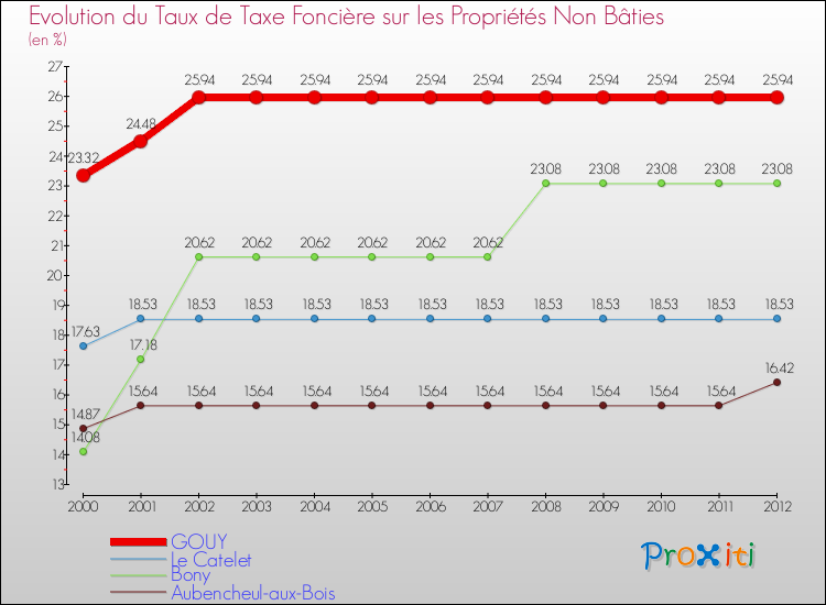Evolution du taux de la taxe foncière sur les immeubles et terrains non batis pour GOUY et les communes proches de 2000 à 2012 Comparaison des taux de la taxe foncière sur les immeubles et terrains non batis pour GOUY et les communes voisines de 2000 à 2012