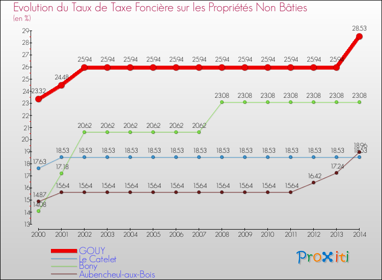 Evolution du taux de la taxe foncière sur les immeubles et terrains non batis pour GOUY et les communes proches de 2000 à 2014 Comparaison des taux de la taxe foncière sur les immeubles et terrains non batis pour GOUY et les communes voisines de 2000 à 2014
