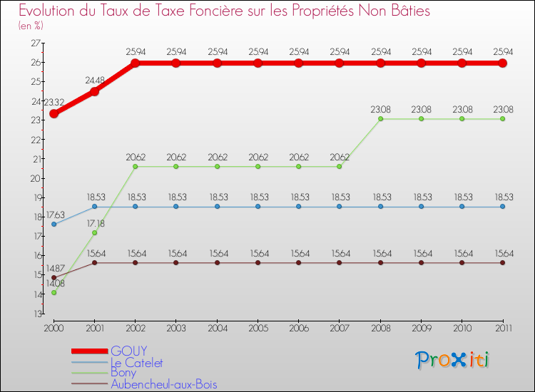 Evolution du taux de la taxe foncière sur les immeubles et terrains non batis pour GOUY et les communes proches Comparaison des taux de la taxe foncière sur les immeubles et terrains non batis pour GOUY et les communes voisines