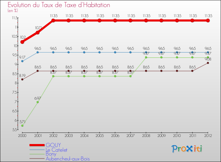 Evolution du taux de la taxe d'habitation pour GOUY et les communes proches Comparaison des taux de la taxe d'habitation pour GOUY et les communes voisines