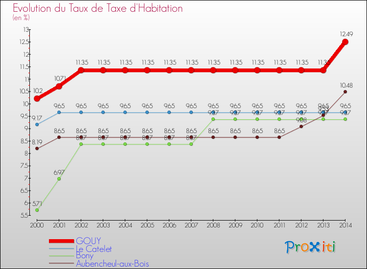 Evolution du taux de la taxe d'habitation pour GOUY et les communes proches de 2000 à 2014 Comparaison des taux de la taxe d'habitation pour GOUY et les communes voisines de 2000 à 2014